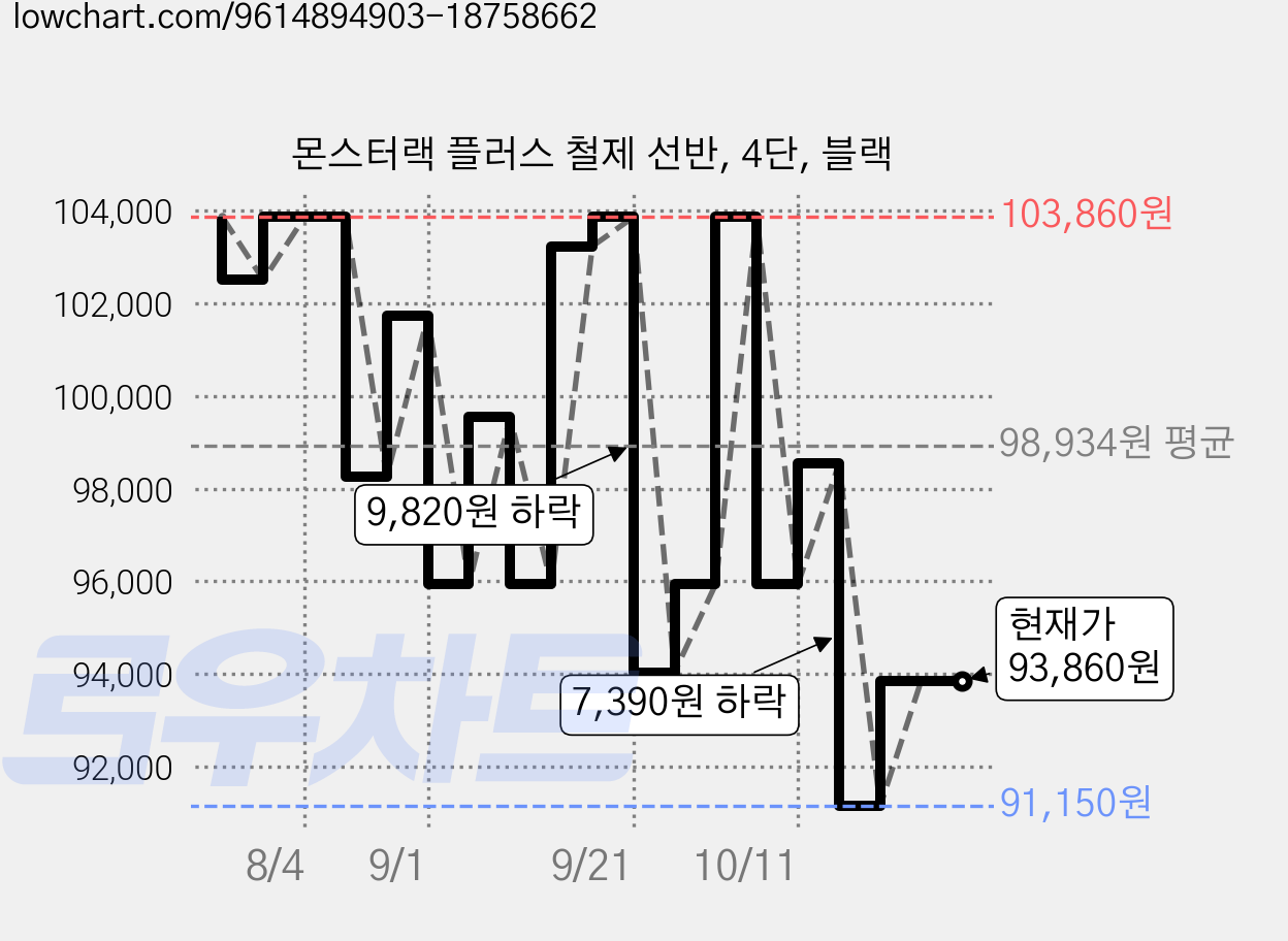 몬스터랙 플러스 철제 선반, 4단, 블랙 가격 변동 차트, 현재가 93,860원, 관측 최저가 91,150원