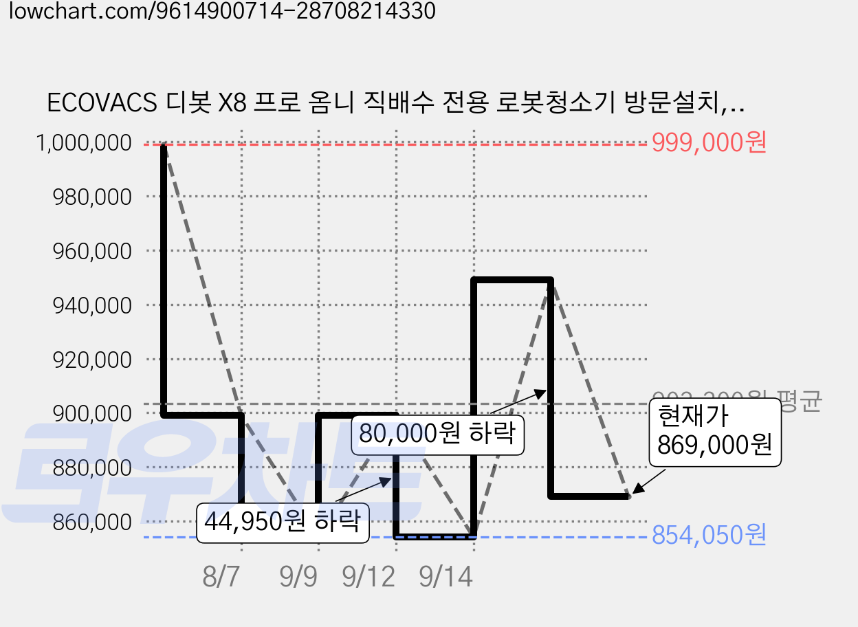 ECOVACS 디봇 X8 프로 옴니 직배수 전용 로봇청소기 방문설치, 블랙, DEX56 가격 변동 차트, 현재가 869,000원, 관측 최저가 854,050원