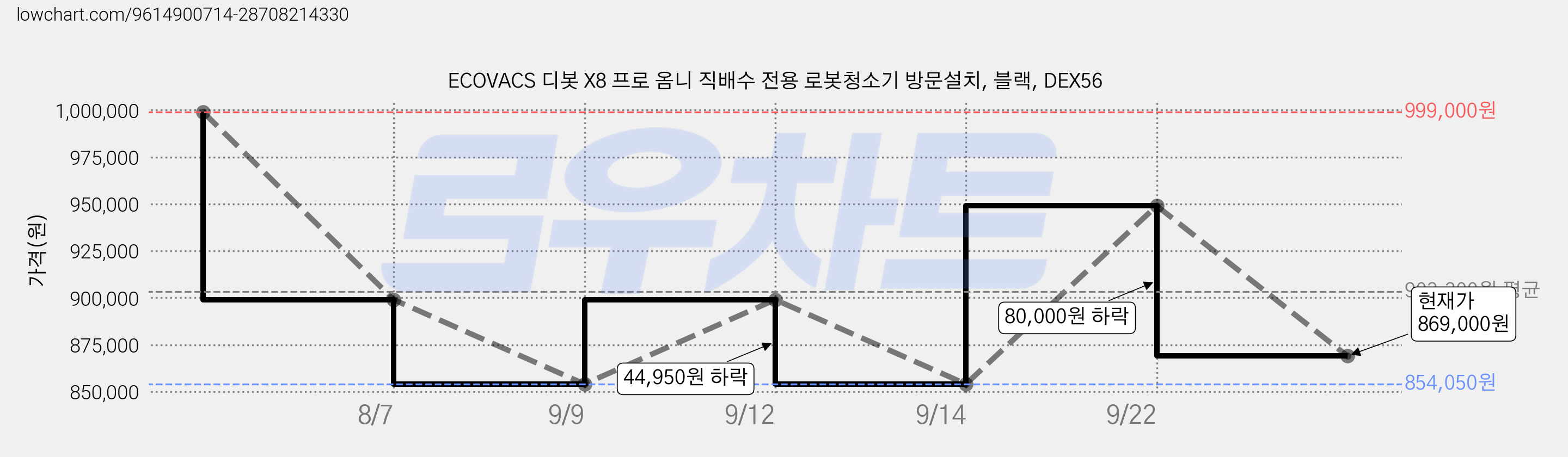 ECOVACS 디봇 X8 프로 옴니 직배수 전용 로봇청소기 방문설치, 블랙, DEX56 가격 변동 차트, 현재가 869,000원, 관측 최저가 854,050원