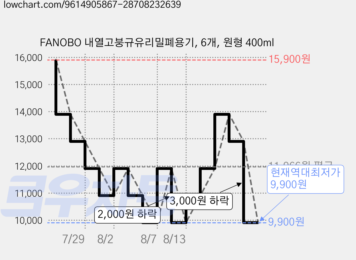 FANOBO 내열고붕규유리밀폐용기, 6개, 원형 400ml 가격 변동 차트, 현재가 9,900원, 역대최저가