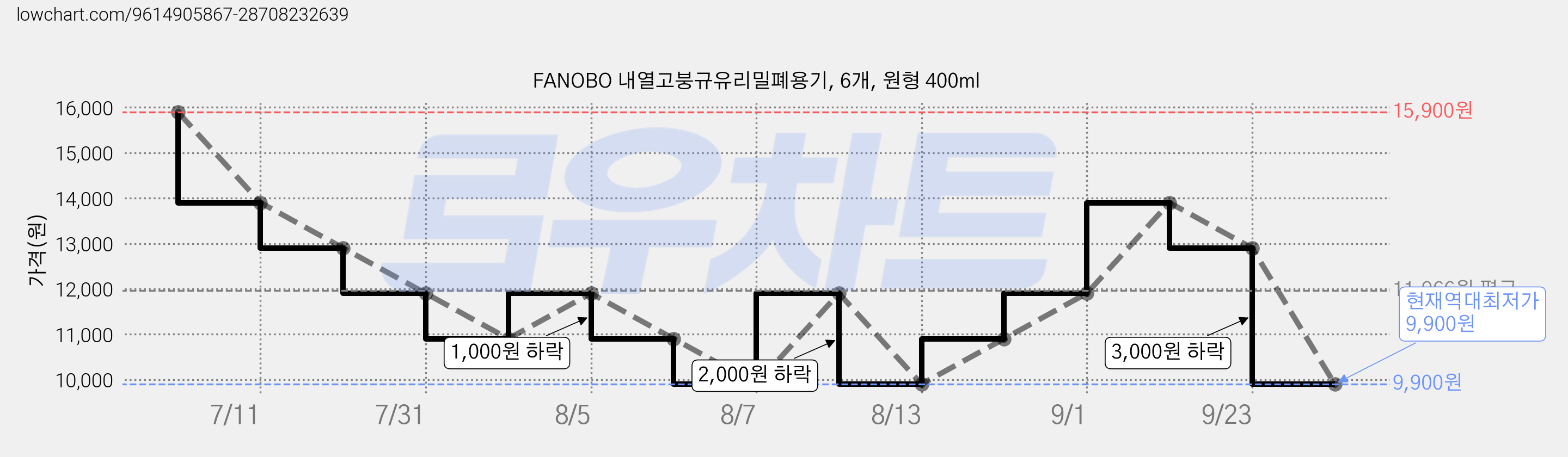 FANOBO 내열고붕규유리밀폐용기, 6개, 원형 400ml 가격 변동 차트, 현재가 9,900원, 역대최저가