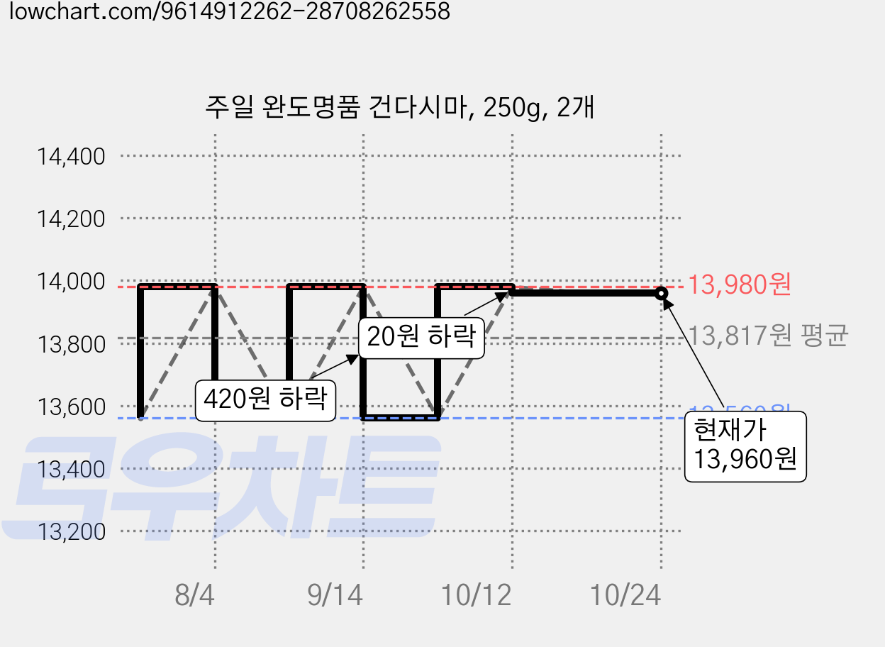 주일 완도명품 건다시마, 250g, 2개 가격 변동 차트, 현재가 13,960원, 관측 최저가 13,560원