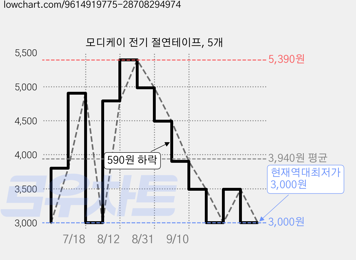 모디케이 전기 절연테이프, 5개 가격 변동 차트, 현재가 3,000원, 역대최저가