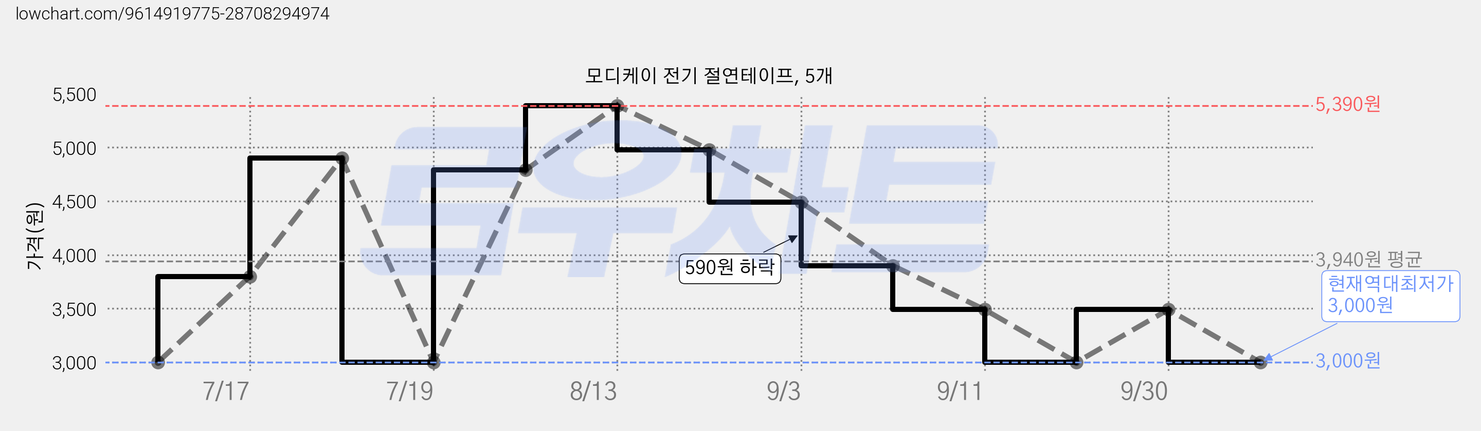 모디케이 전기 절연테이프, 5개 가격 변동 차트, 현재가 3,000원, 역대최저가