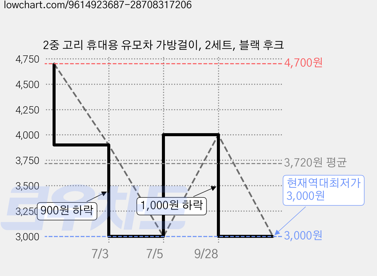2중 고리 휴대용 유모차 가방걸이, 2세트, 블랙 후크 가격 변동 차트, 현재가 3,000원, 역대최저가