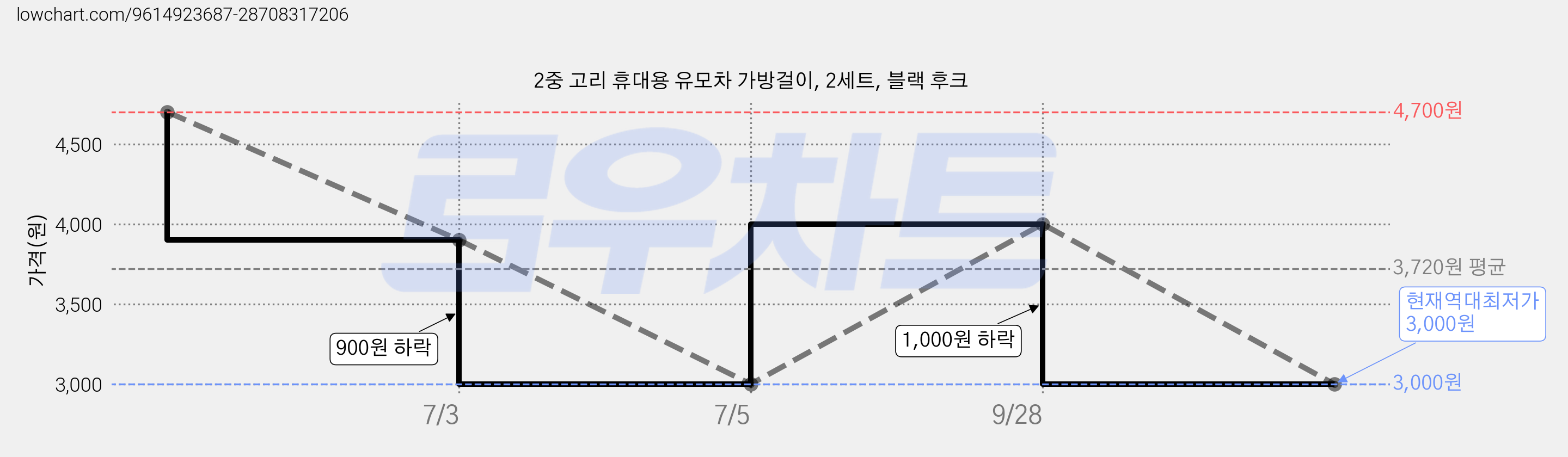 2중 고리 휴대용 유모차 가방걸이, 2세트, 블랙 후크 가격 변동 차트, 현재가 3,000원, 역대최저가