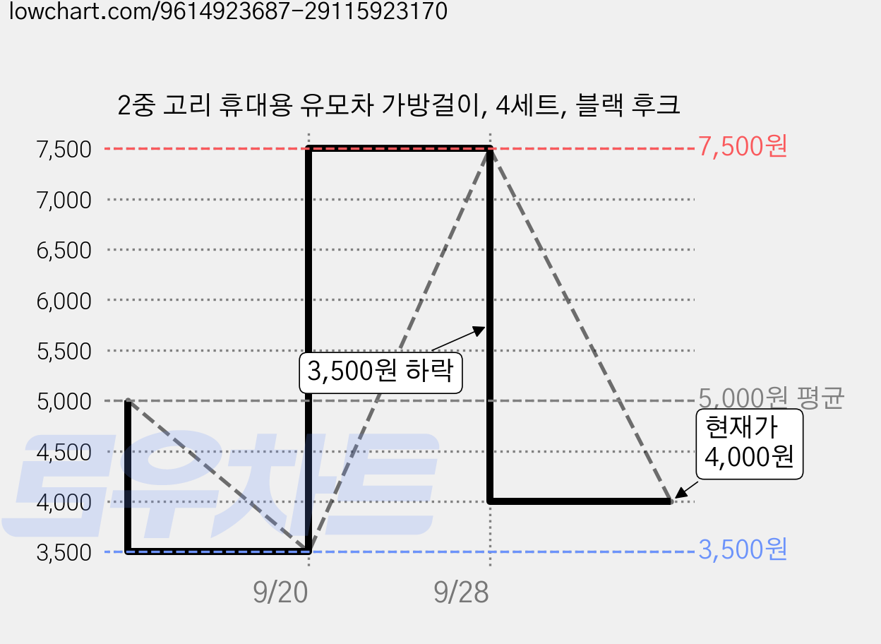 2중 고리 휴대용 유모차 가방걸이, 4세트, 블랙 후크 가격 변동 차트, 현재가 4,000원, 관측 최저가 3,500원