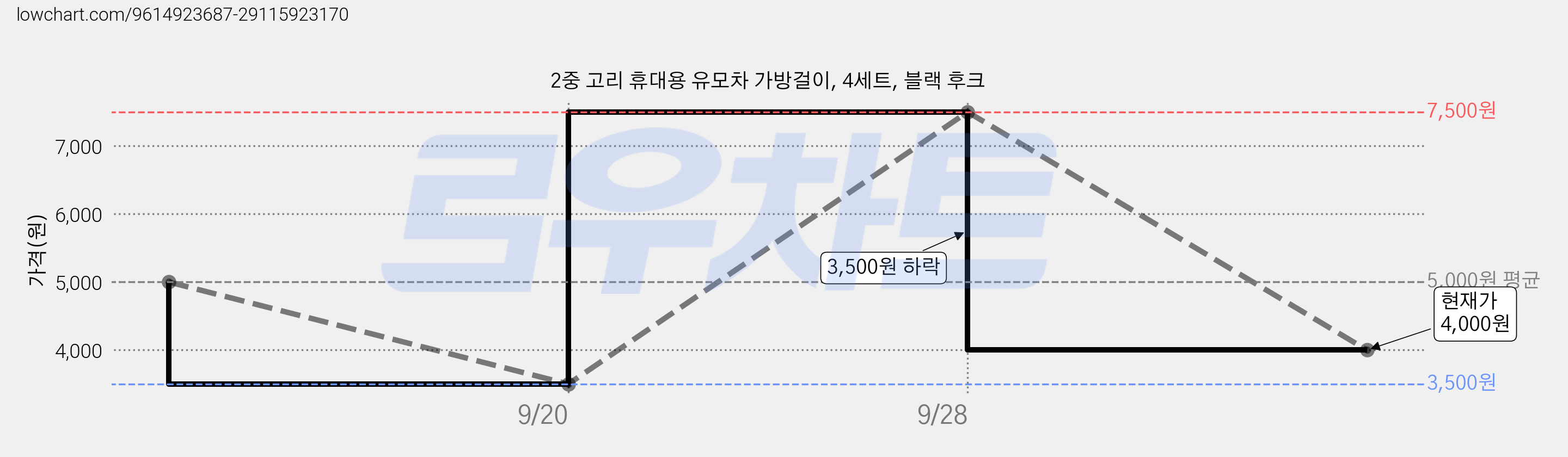 2중 고리 휴대용 유모차 가방걸이, 4세트, 블랙 후크 가격 변동 차트, 현재가 4,000원, 관측 최저가 3,500원
