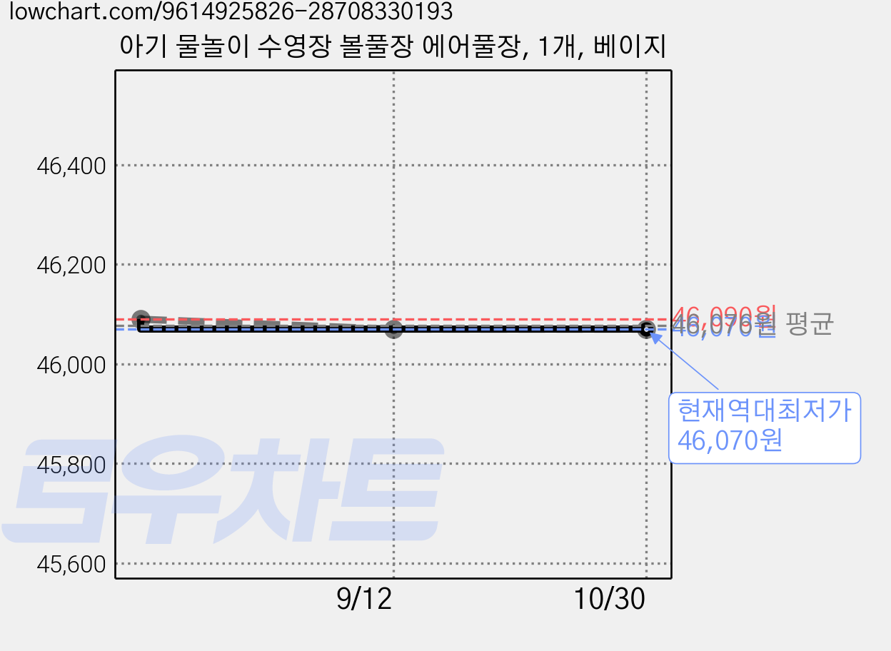 아기 물놀이 수영장 볼풀장 에어풀장, 1개, 베이지 가격 변동 차트, 현재가 46,070원, 역대최저가