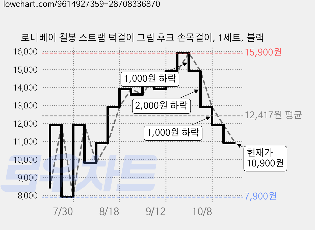 로니베이 철봉 스트랩 턱걸이 그립 후크 손목걸이, 1세트, 블랙 가격 변동 차트, 현재가 10,900원, 관측 최저가 7,900원