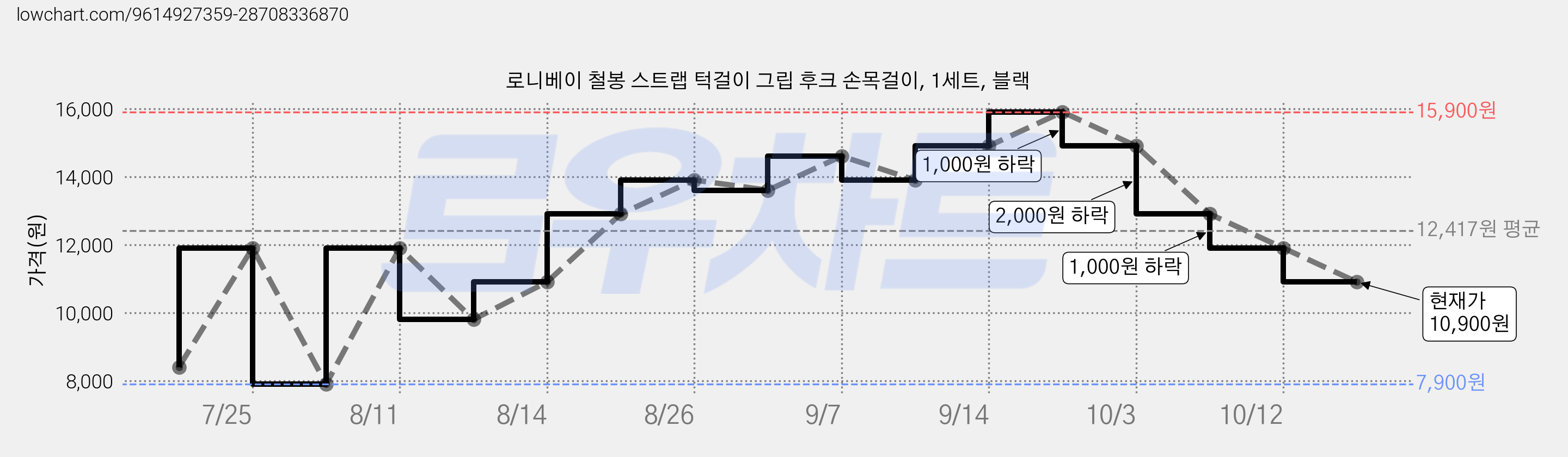 로니베이 철봉 스트랩 턱걸이 그립 후크 손목걸이, 1세트, 블랙 가격 변동 차트, 현재가 10,900원, 관측 최저가 7,900원