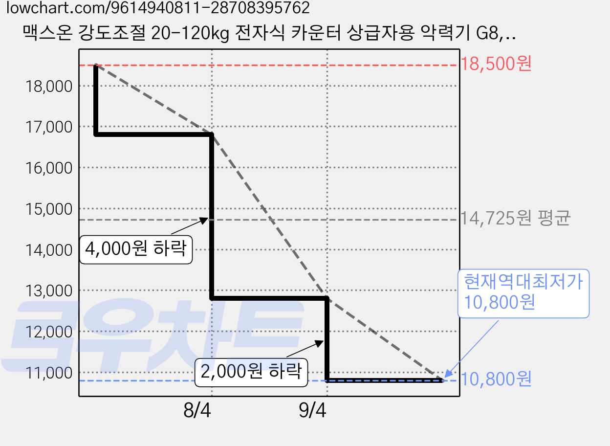 맥스온 강도조절 20-120kg 전자식 카운터 상급자용 악력기 G8, 1개, 블랙 가격 변동 차트, 현재가 10,800원, 역대최저가