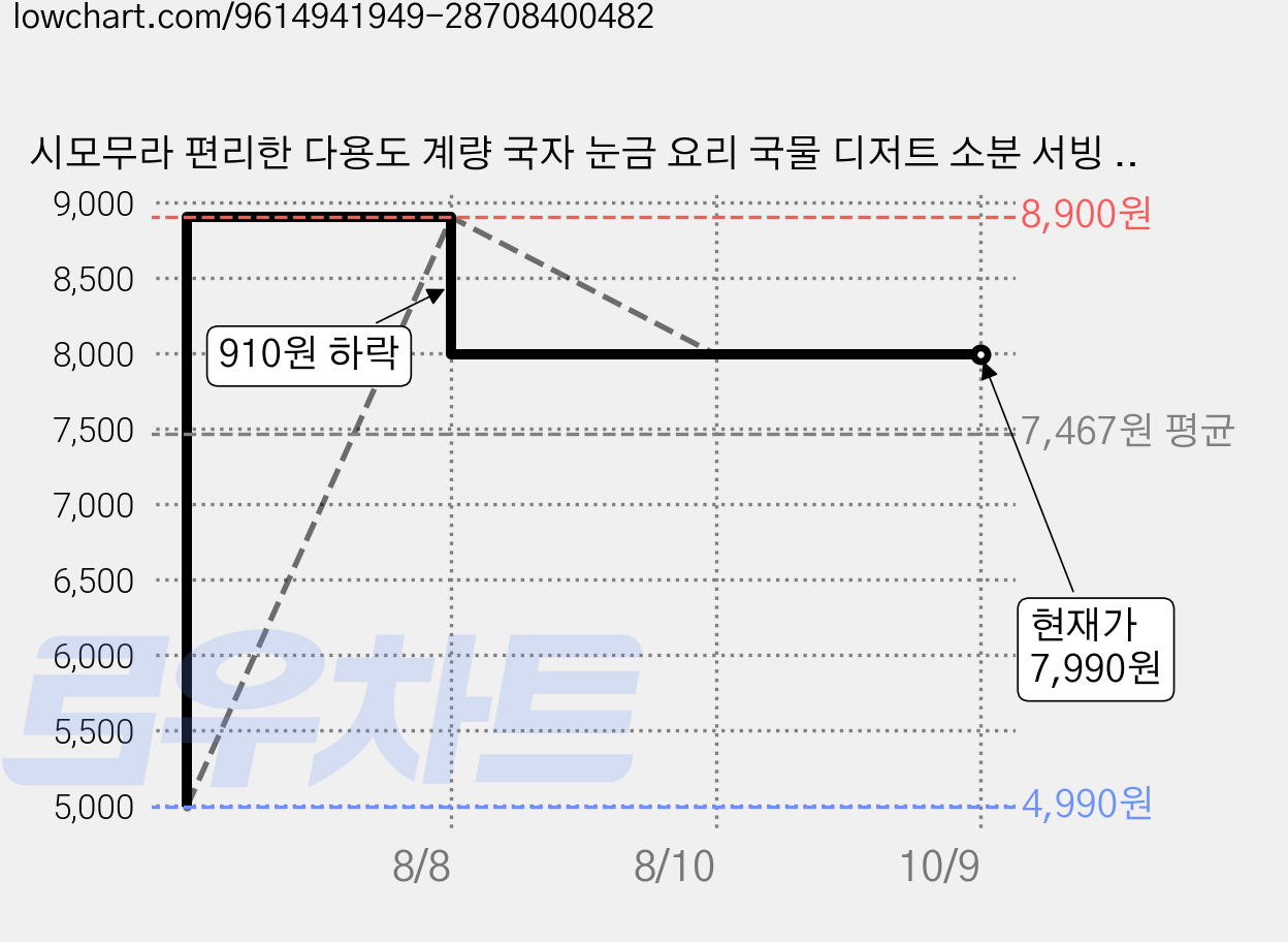시모무라 편리한 다용도 계량 국자 눈금 요리 국물 디저트 소분 서빙 서버, 1개, 본상품 가격 변동 차트, 현재가 7,990원, 관측 최저가 4,990원