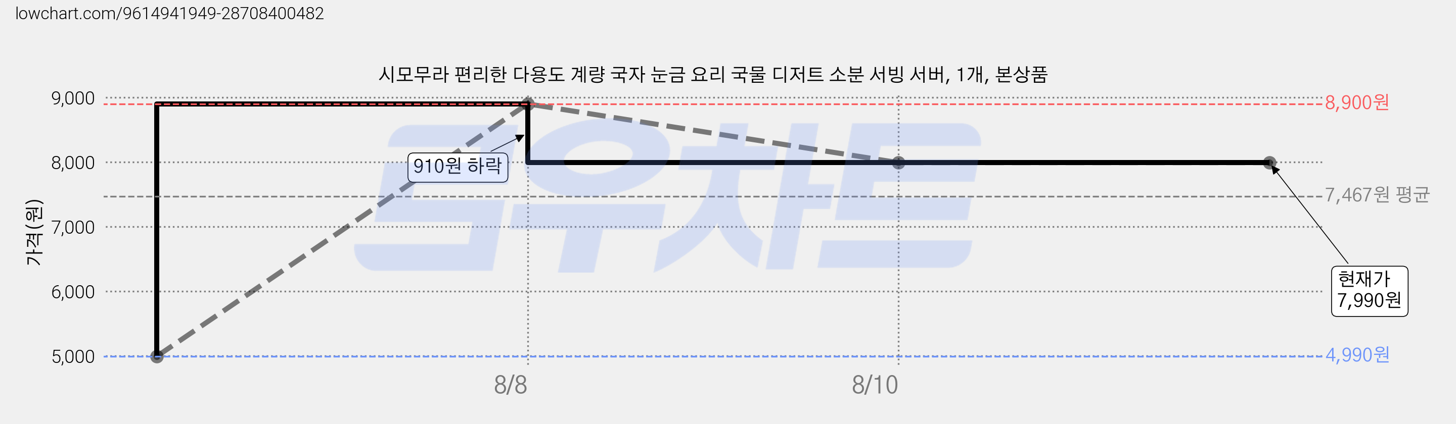 시모무라 편리한 다용도 계량 국자 눈금 요리 국물 디저트 소분 서빙 서버, 1개, 본상품 가격 변동 차트, 현재가 7,990원, 관측 최저가 4,990원