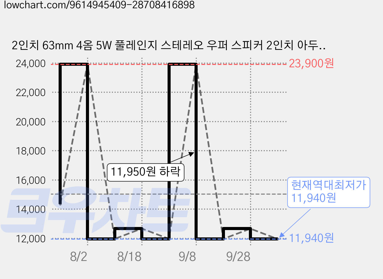 2인치 63mm 4옴 5W 풀레인지 스테레오 우퍼 스피커 2인치 아두이노 프로젝트 및 DIY 전자기기용 오디오 스피커 교체 2개, 블랙, DQL2 가격 변동 차트, 현재가 11,940원, 역대최저가