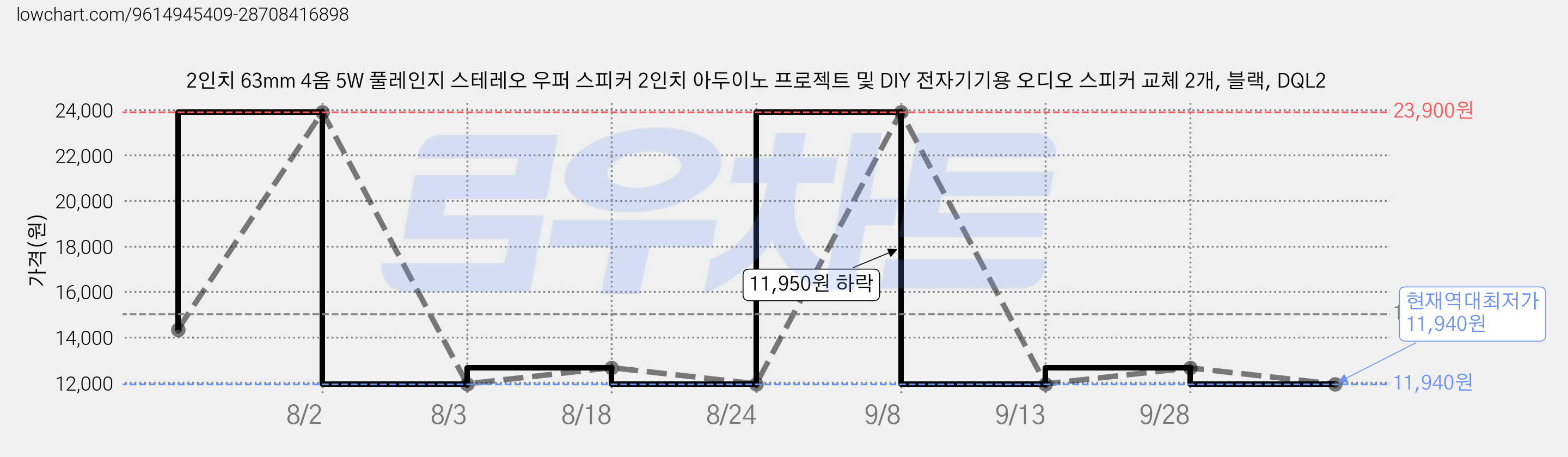 2인치 63mm 4옴 5W 풀레인지 스테레오 우퍼 스피커 2인치 아두이노 프로젝트 및 DIY 전자기기용 오디오 스피커 교체 2개, 블랙, DQL2 가격 변동 차트, 현재가 11,940원, 역대최저가