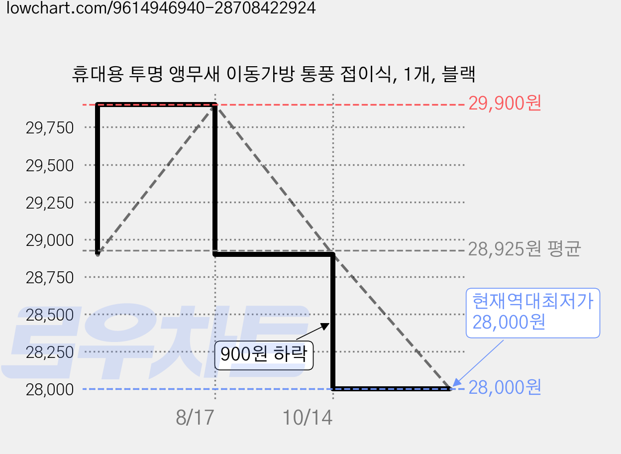 휴대용 투명 앵무새 이동가방 통풍 접이식, 1개, 블랙 가격 변동 차트, 현재가 28,000원, 역대최저가