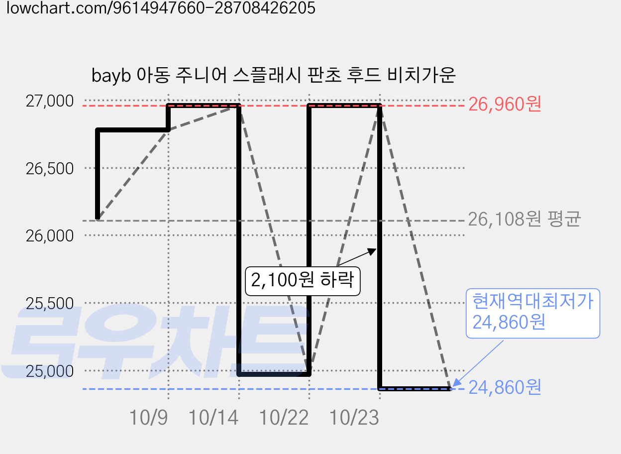 bayb 아동 주니어 스플래시 판초 후드 비치가운 가격 변동 차트, 현재가 24,860원, 역대최저가