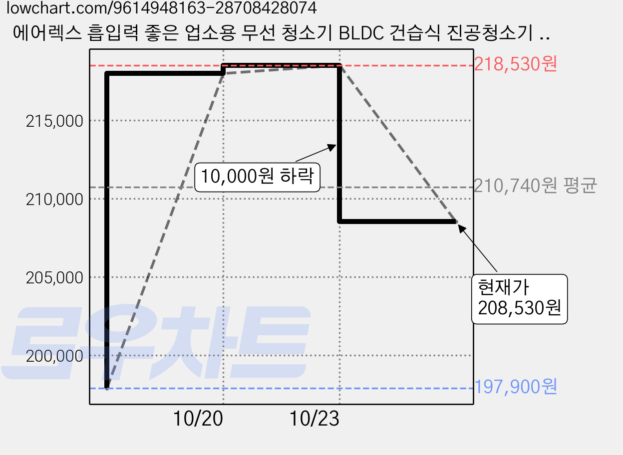 에어렉스 흡입력 좋은 업소용 무선 청소기 BLDC 건습식 진공청소기 대용량 20L, 블랙, 에어렉스 청소기 가격 변동 차트, 현재가 208,530원, 관측 최저가 197,900원