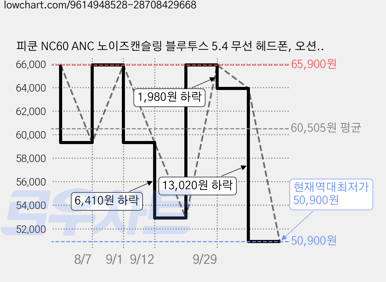 피쿤 NC60 ANC 노이즈캔슬링 블루투스 5.4 무선 헤드폰, 오션블루, PICUN-NC60 가격 변동 차트, 현재가 50,900원, 역대최저가