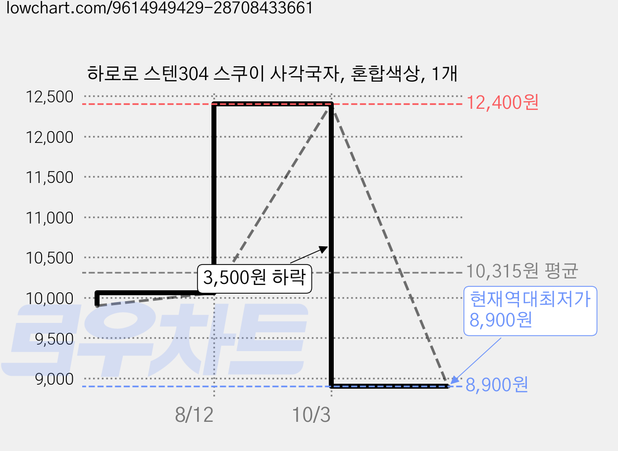 하로로 스텐304 스쿠이 사각국자, 혼합색상, 1개 가격 변동 차트, 현재가 8,900원, 역대최저가