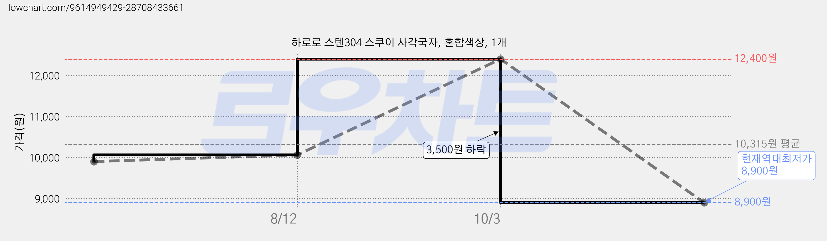 하로로 스텐304 스쿠이 사각국자, 혼합색상, 1개 가격 변동 차트, 현재가 8,900원, 역대최저가