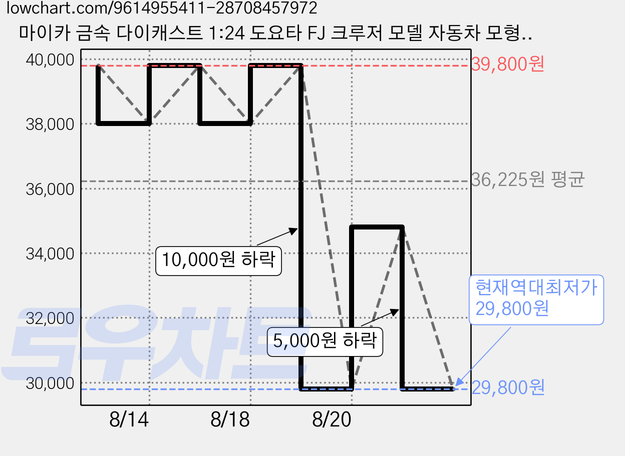 마이카 금속 다이캐스트 1:24 도요타 FJ 크루저 모델 자동차 모형 + 배터리 포함, 02.옐로우, 1개 가격 변동 차트, 현재가 29,800원, 역대최저가