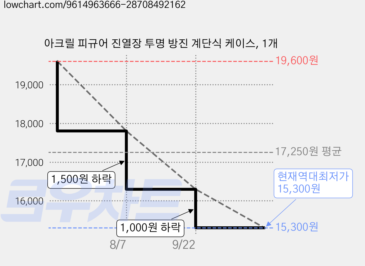 아크릴 피규어 진열장 투명 방진 계단식 케이스, 1개 가격 변동 차트, 현재가 15,300원, 역대최저가