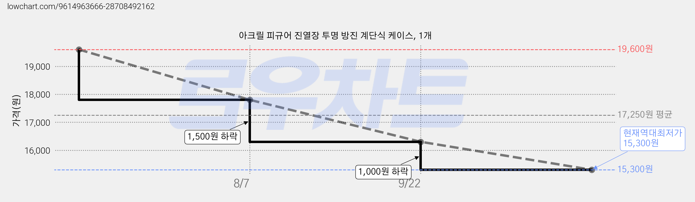 아크릴 피규어 진열장 투명 방진 계단식 케이스, 1개 가격 변동 차트, 현재가 15,300원, 역대최저가