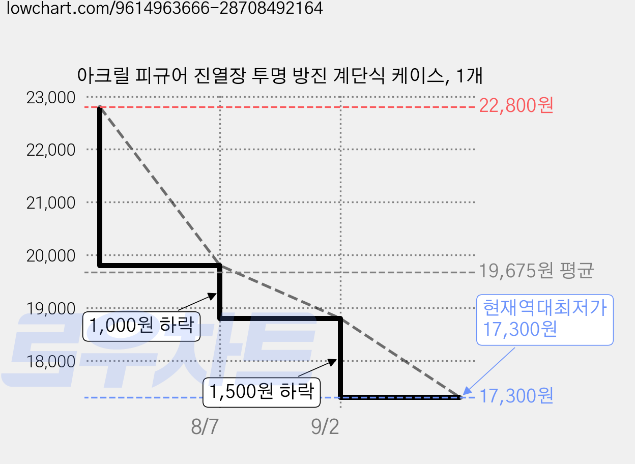 아크릴 피규어 진열장 투명 방진 계단식 케이스, 1개 가격 변동 차트, 현재가 17,300원, 역대최저가