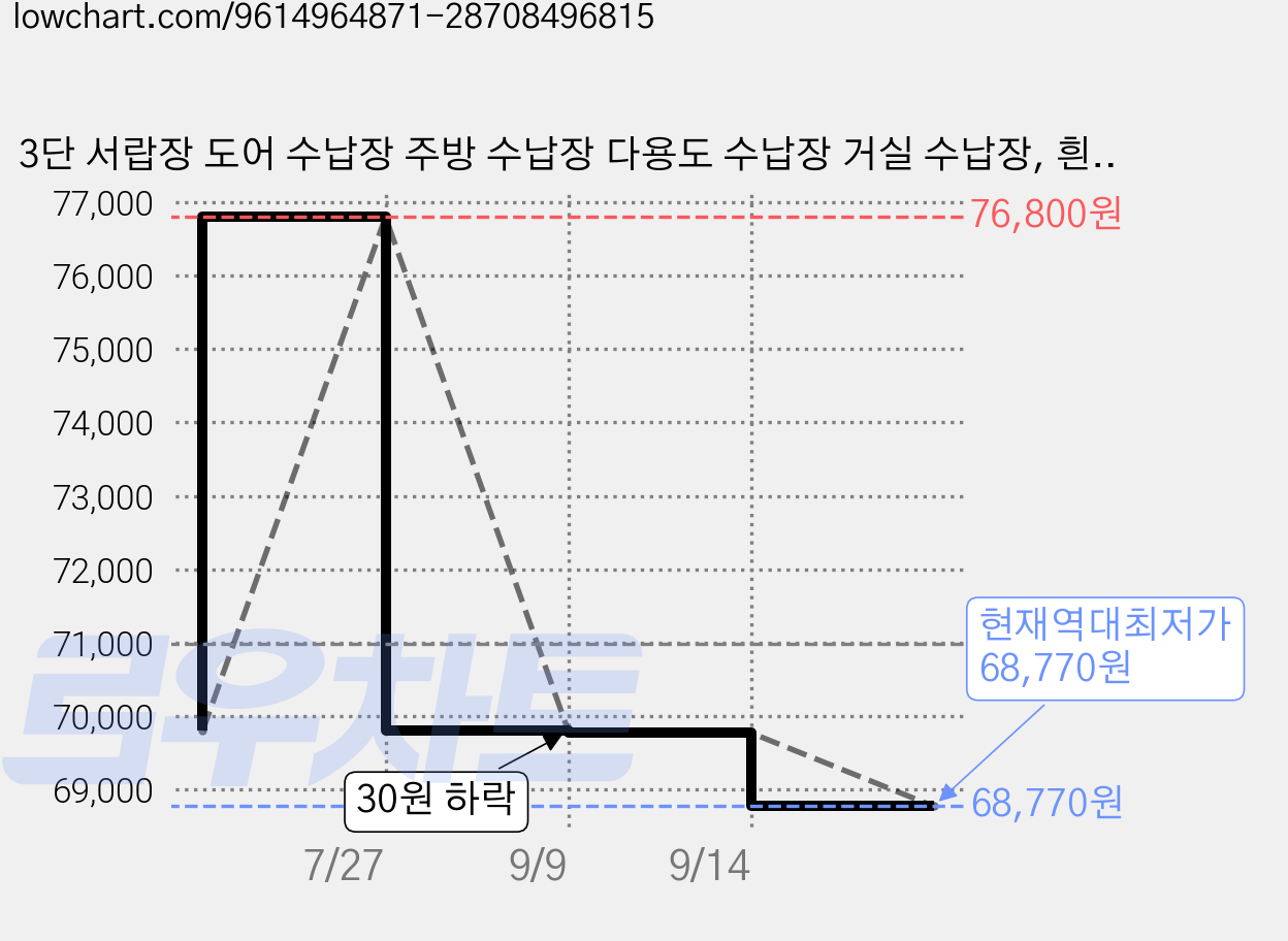 3단 서랍장 도어 수납장 주방 수납장 다용도 수납장 거실 수납장, 흰색 가격 변동 차트, 현재가 68,770원, 역대최저가