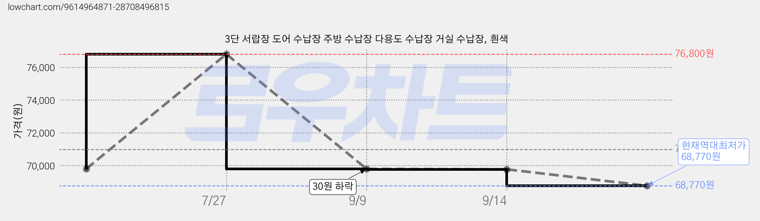 3단 서랍장 도어 수납장 주방 수납장 다용도 수납장 거실 수납장, 흰색 가격 변동 차트, 현재가 68,770원, 역대최저가