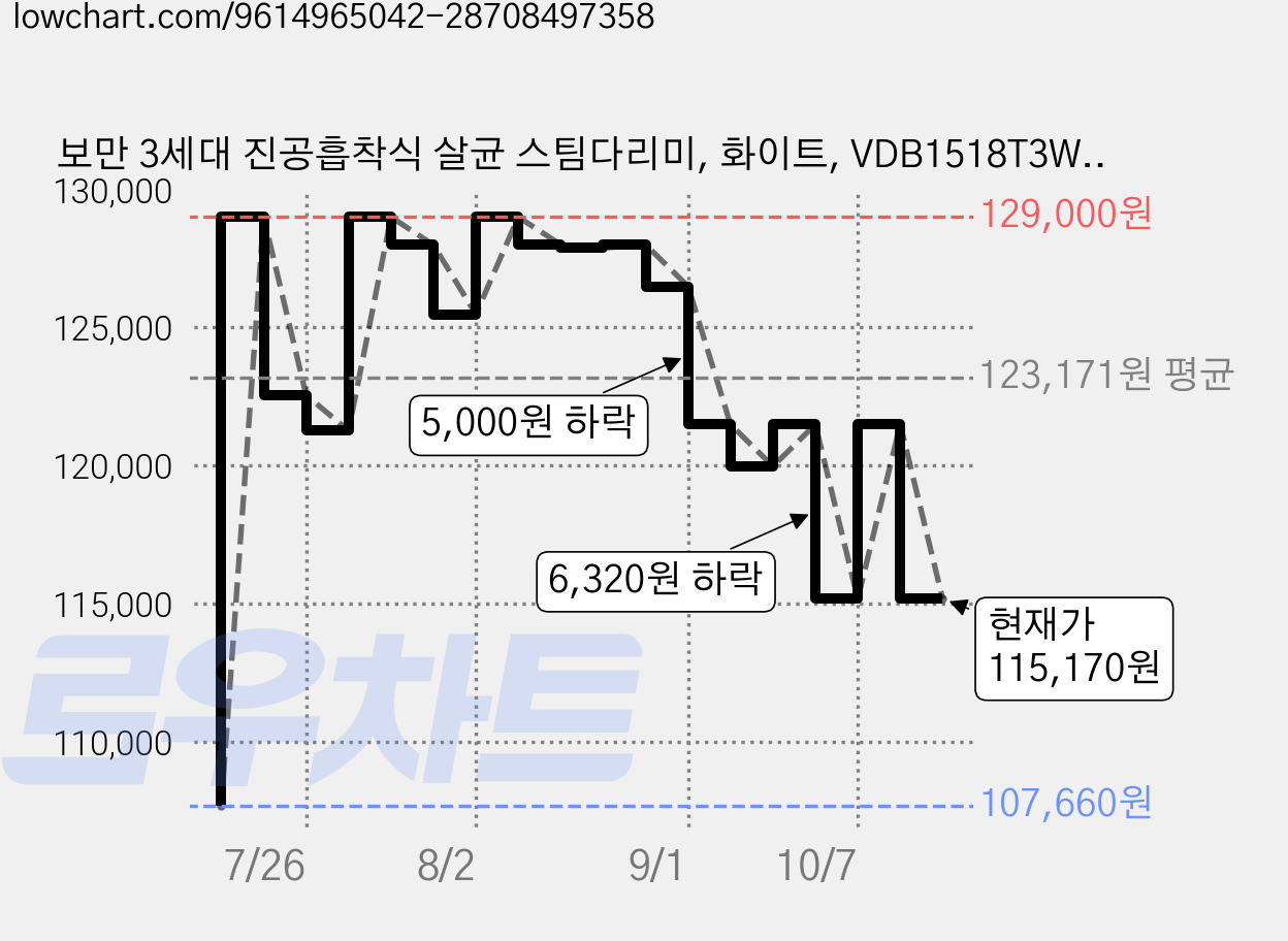 보만 3세대 진공흡착식 살균 스팀다리미, 화이트, VDB1518T3WG 가격 변동 차트, 현재가 115,170원, 관측 최저가 107,660원