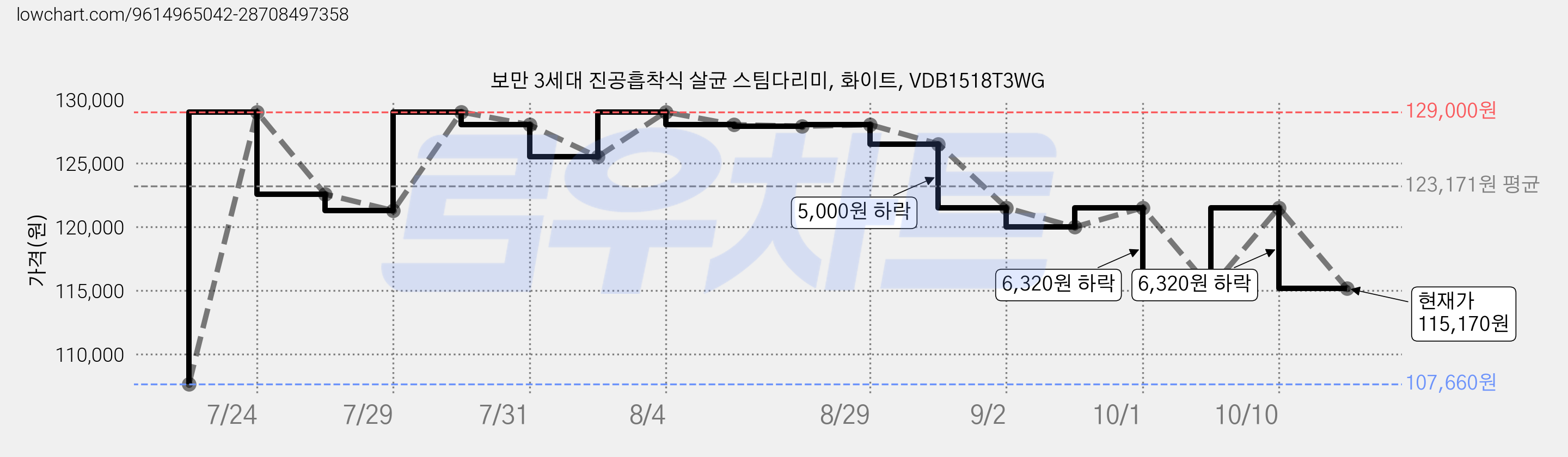 보만 3세대 진공흡착식 살균 스팀다리미, 화이트, VDB1518T3WG 가격 변동 차트, 현재가 115,170원, 관측 최저가 107,660원