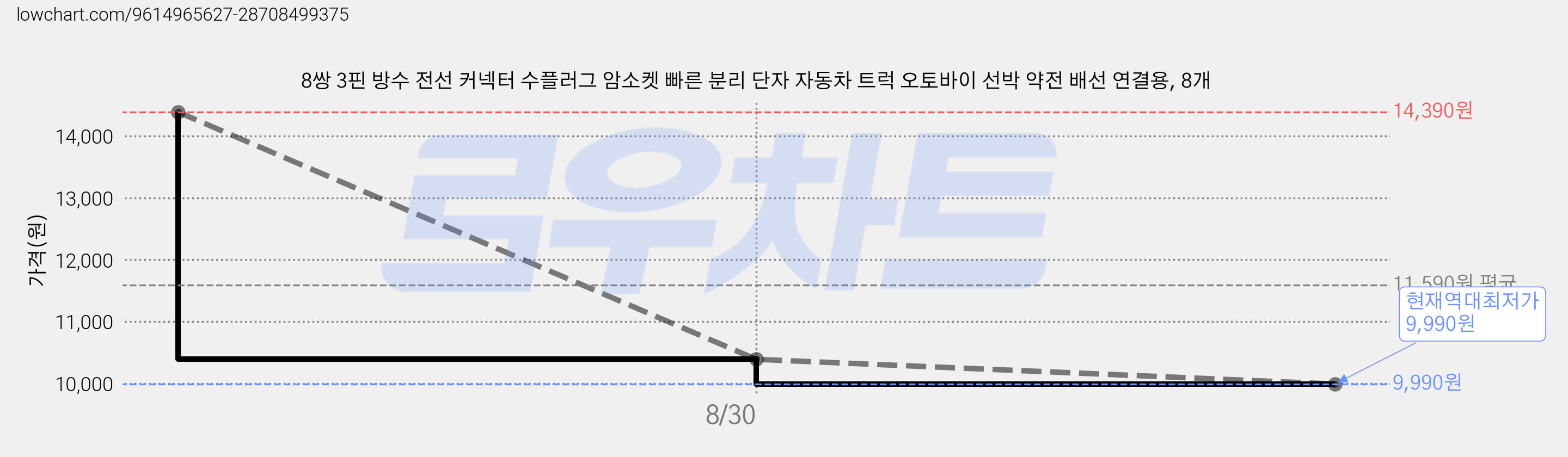 8쌍 3핀 방수 전선 커넥터 수플러그 암소켓 빠른 분리 단자 자동차 트럭 오토바이 선박 약전 배선 연결용, 8개 가격 변동 차트, 현재가 9,990원, 역대최저가