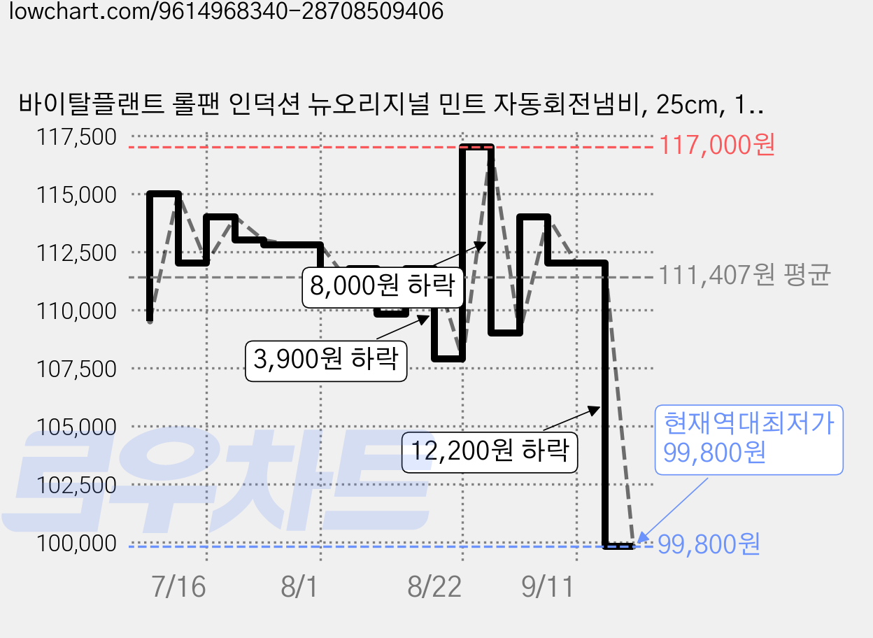 바이탈플랜트 롤팬 인덕션 뉴오리지널 민트 자동회전냄비, 25cm, 1개 가격 변동 차트, 현재가 103,000원, 역대최저가