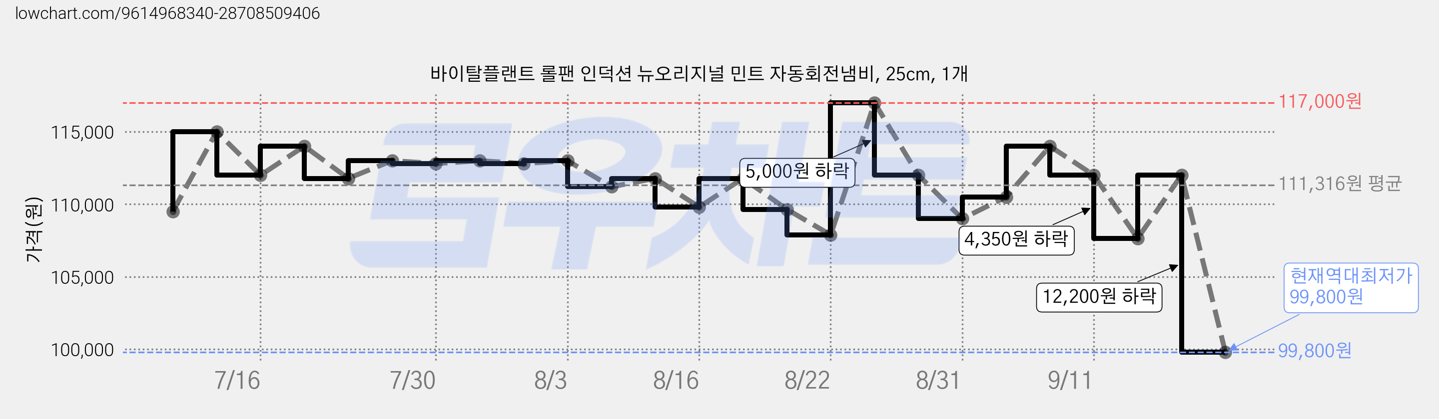 바이탈플랜트 롤팬 인덕션 뉴오리지널 민트 자동회전냄비, 25cm, 1개 가격 변동 차트, 현재가 103,000원, 역대최저가