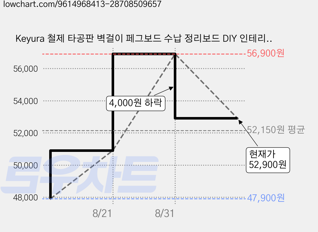 Keyura 철제 타공판 벽걸이 페그보드 수납 정리보드 DIY 인테리어 후크30개 포함, 1개, 화이트120cm*60cm 가격 변동 차트, 현재가 52,900원, 관측 최저가 47,900원