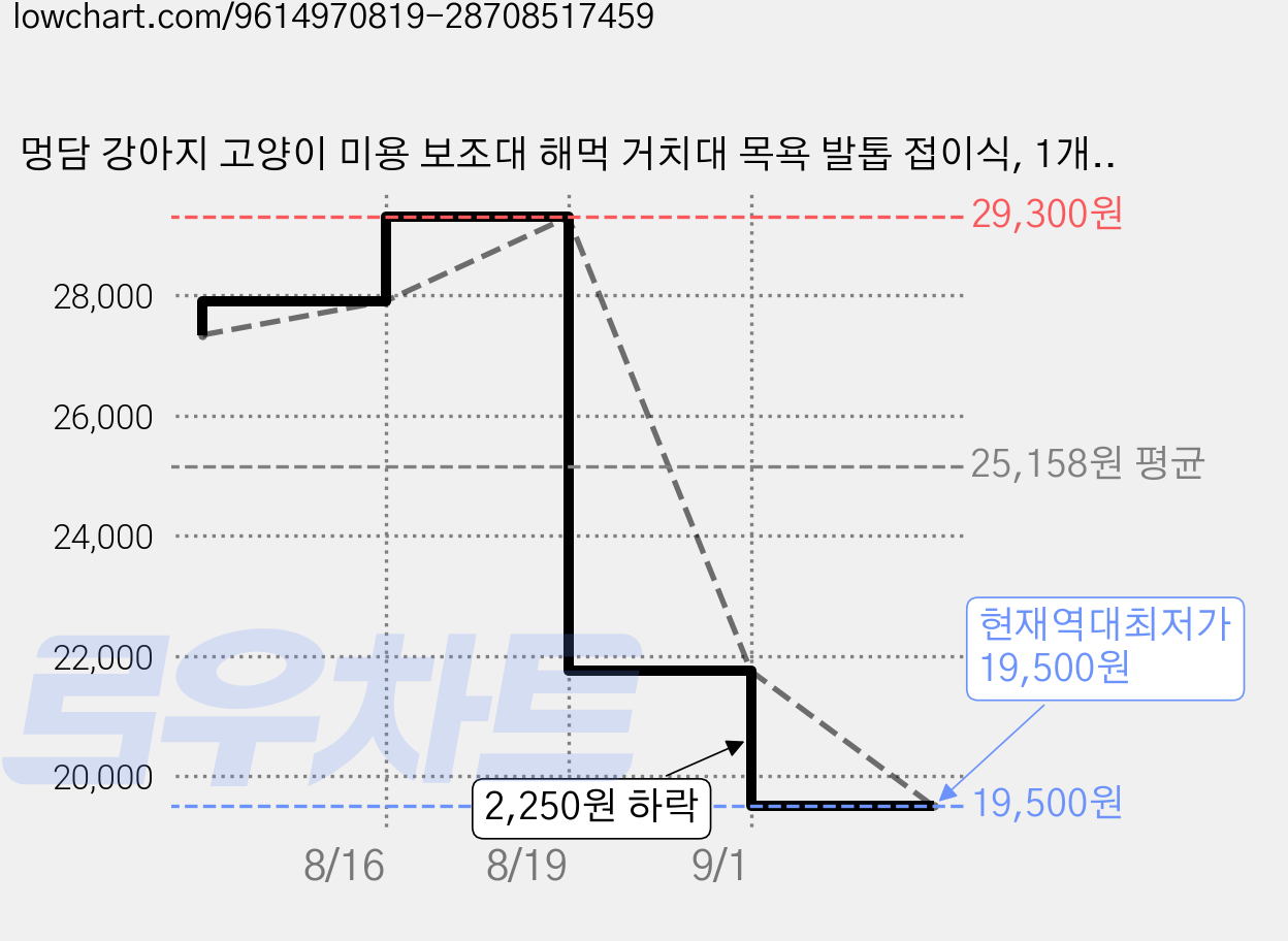 멍담 강아지 고양이 미용 보조대 해먹 거치대 목욕 발톱 접이식, 1개, 핑크 가격 변동 차트, 현재가 19,500원, 역대최저가