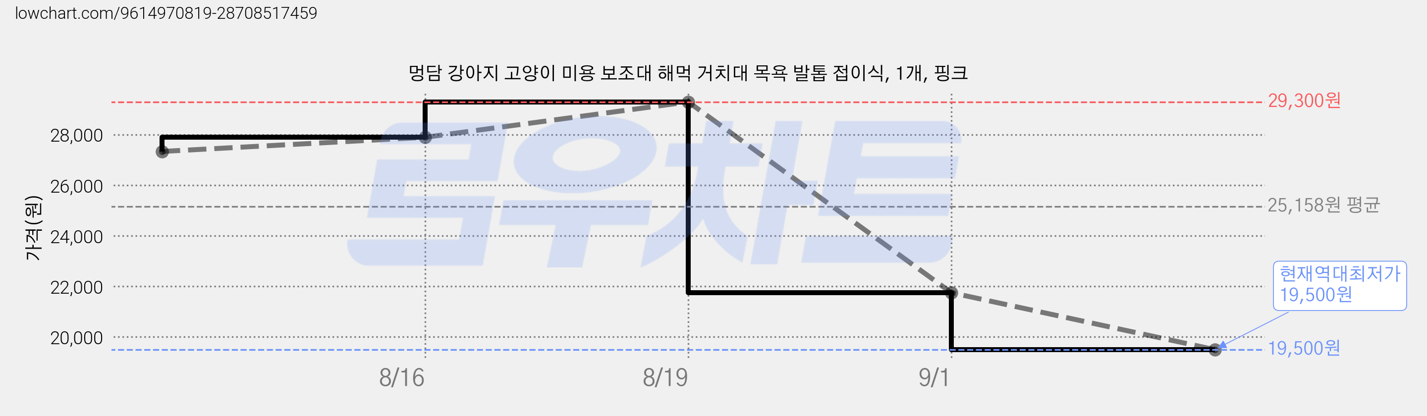 멍담 강아지 고양이 미용 보조대 해먹 거치대 목욕 발톱 접이식, 1개, 핑크 가격 변동 차트, 현재가 19,500원, 역대최저가