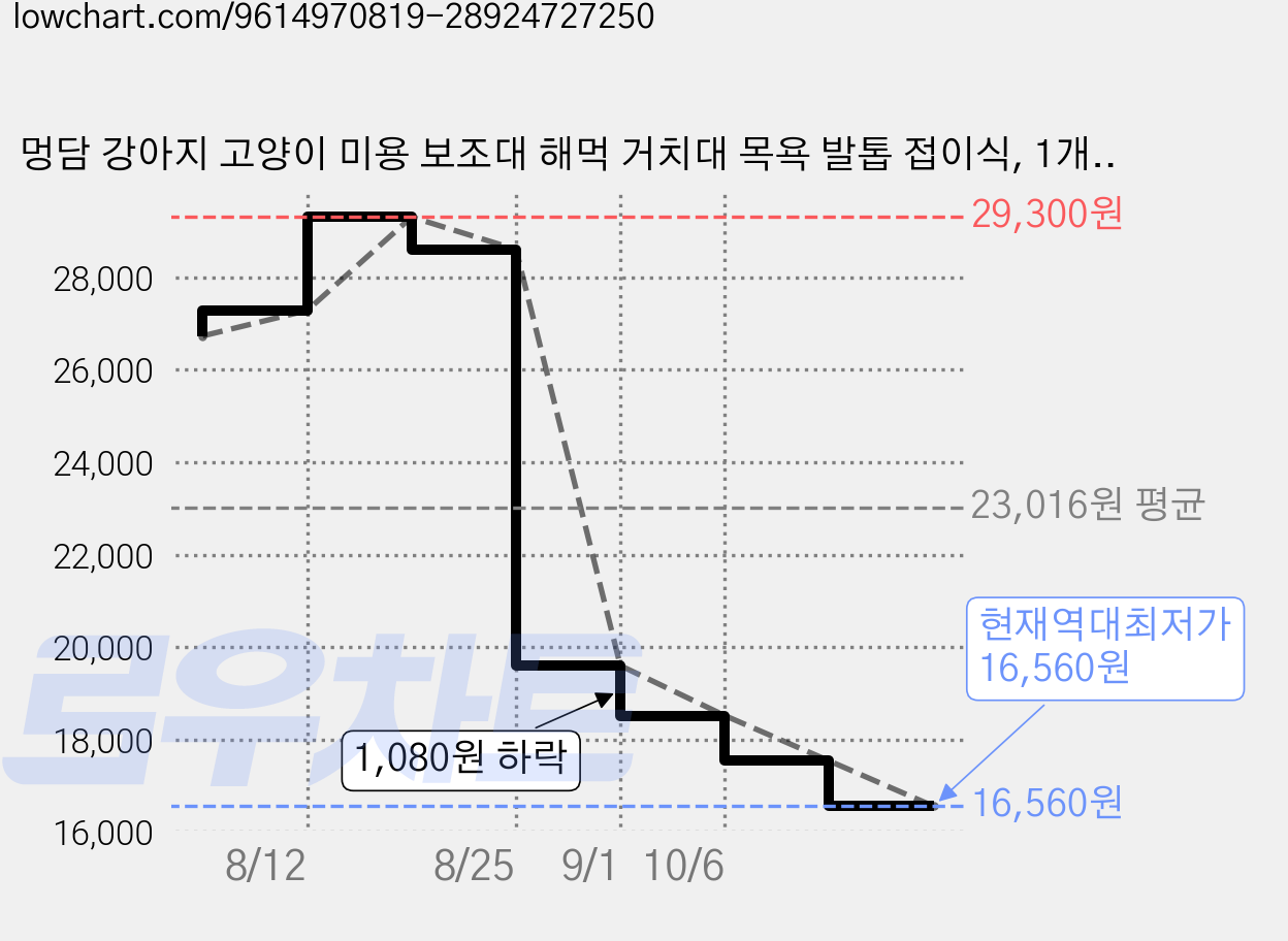 멍담 강아지 고양이 미용 보조대 해먹 거치대 목욕 발톱 접이식, 1개, 블루 가격 변동 차트, 현재가 16,560원, 역대최저가