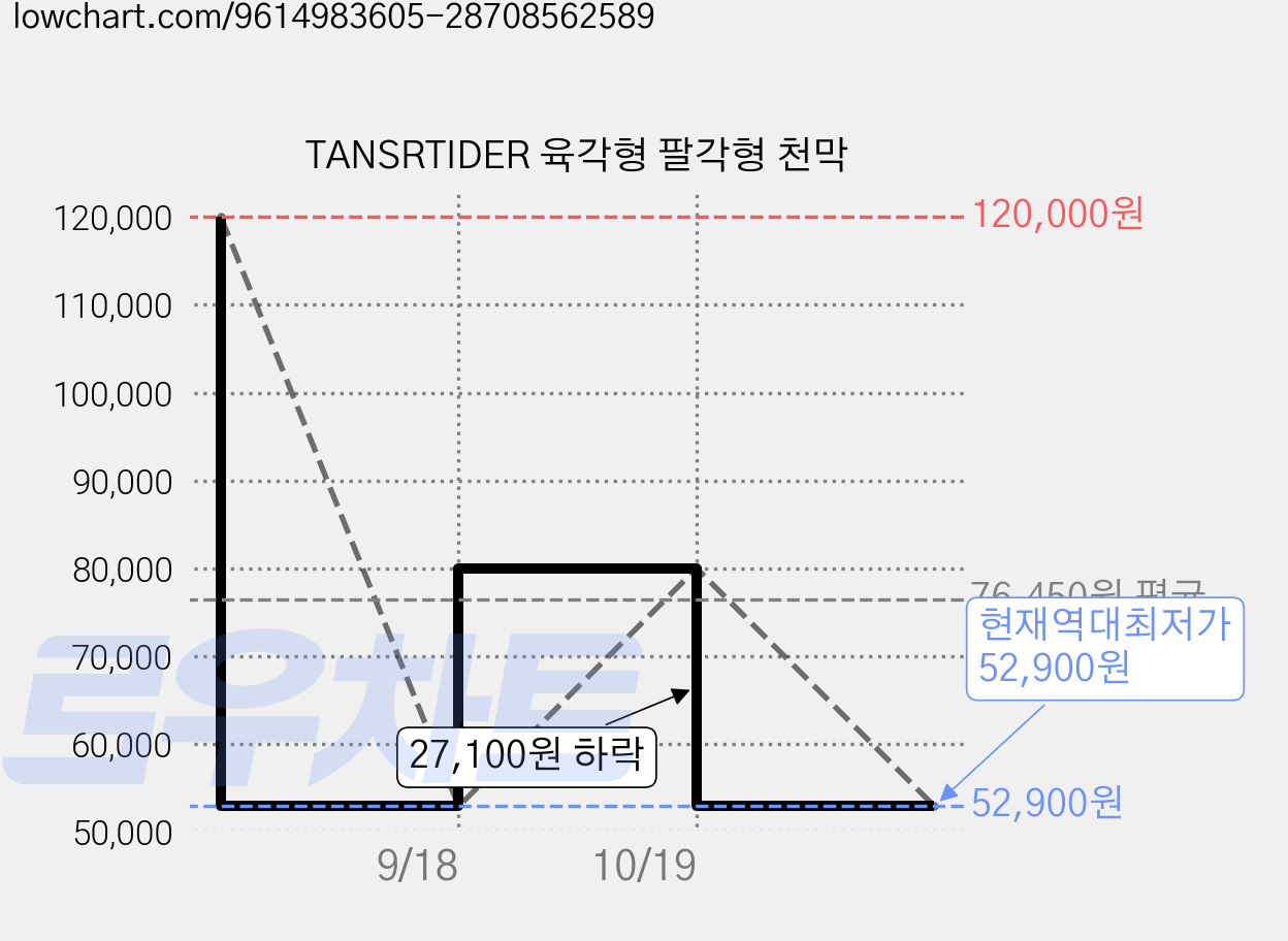 TANSRTIDER 육각형 팔각형 천막 가격 변동 차트, 현재가 52,900원, 역대최저가