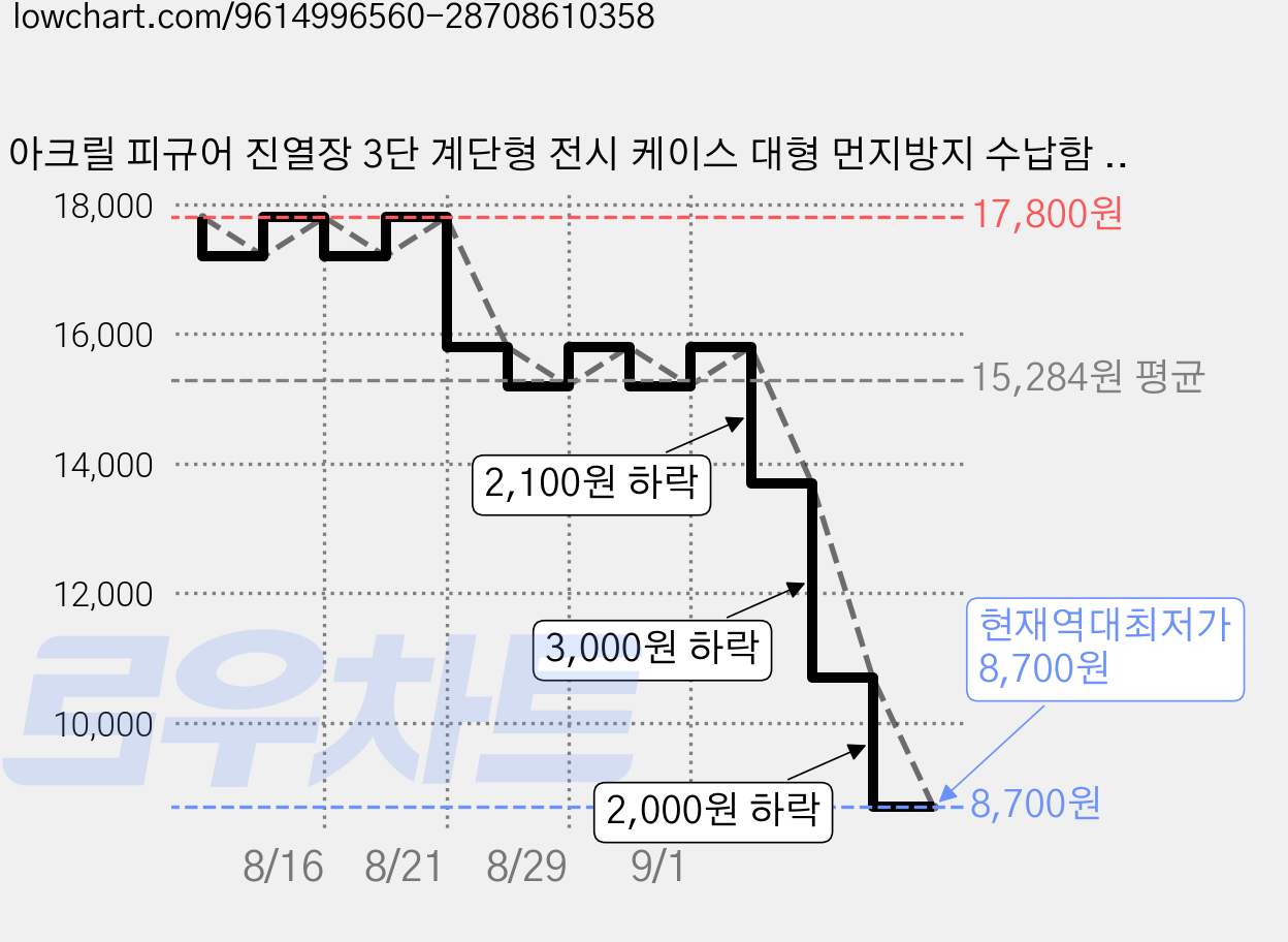 아크릴 피규어 진열장 3단 계단형 전시 케이스 대형 먼지방지 수납함 레고 블록 피규어 장식장 투명 쇼케이스, 1개 가격 변동 차트, 현재가 8,700원, 역대최저가