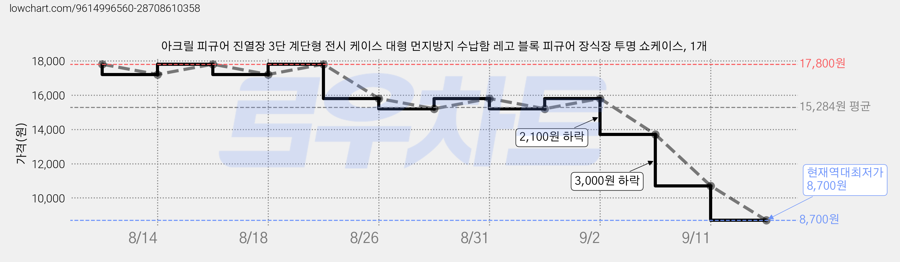 아크릴 피규어 진열장 3단 계단형 전시 케이스 대형 먼지방지 수납함 레고 블록 피규어 장식장 투명 쇼케이스, 1개 가격 변동 차트, 현재가 8,700원, 역대최저가