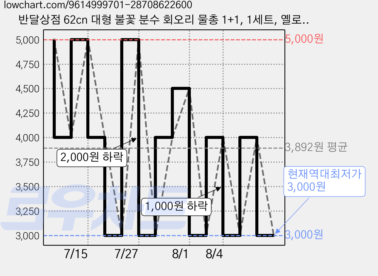 반달상점 62cn 대형 불꽃 분수 회오리 물총 1+1, 1세트, 옐로우+민트 가격 변동 차트, 현재가 3,000원, 역대최저가