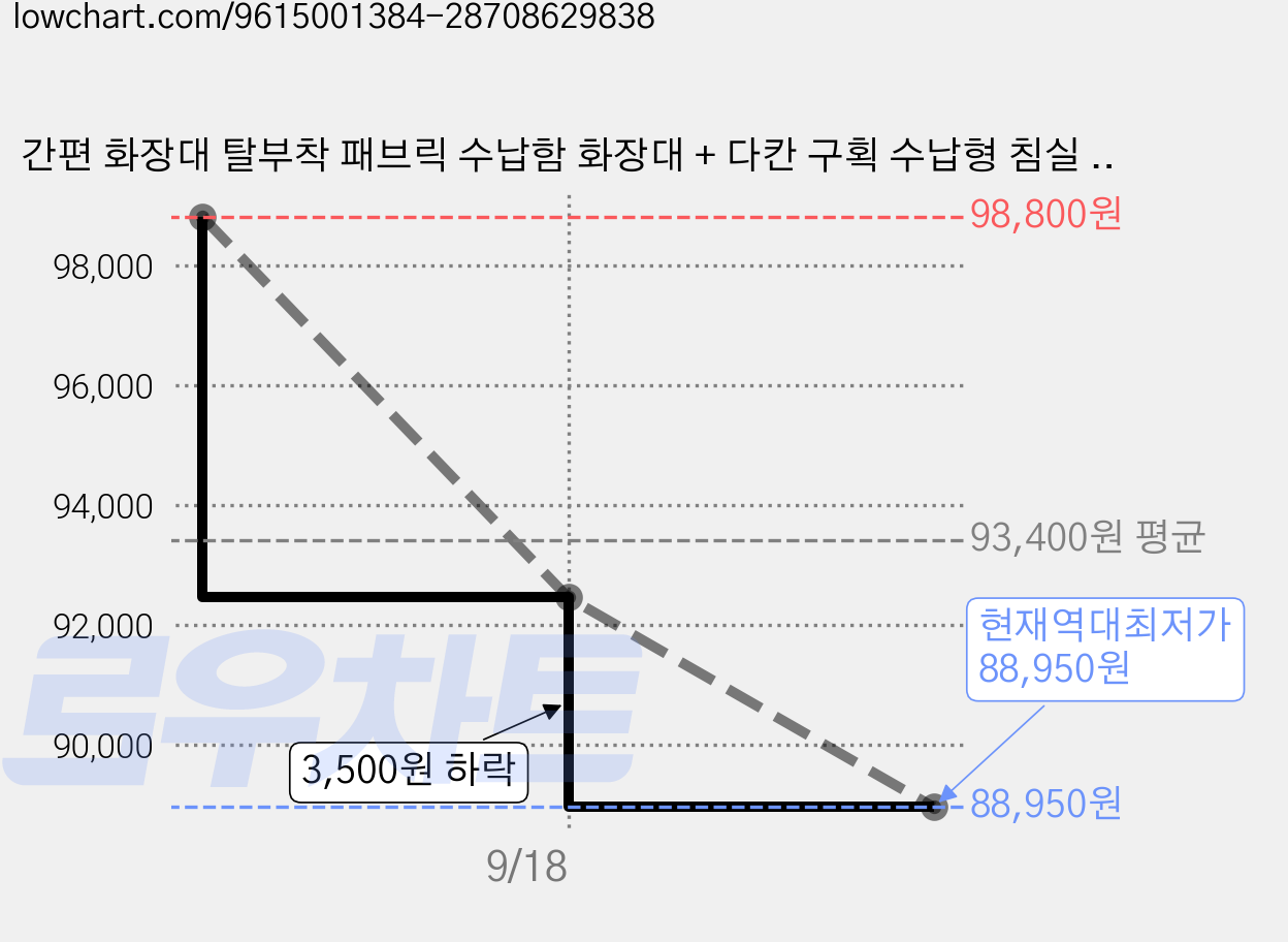 간편 화장대 탈부착 패브릭 수납함 화장대 + 다칸 구획 수납형 침실 화장대 세트, 화이트 가격 변동 차트, 현재가 88,950원, 역대최저가