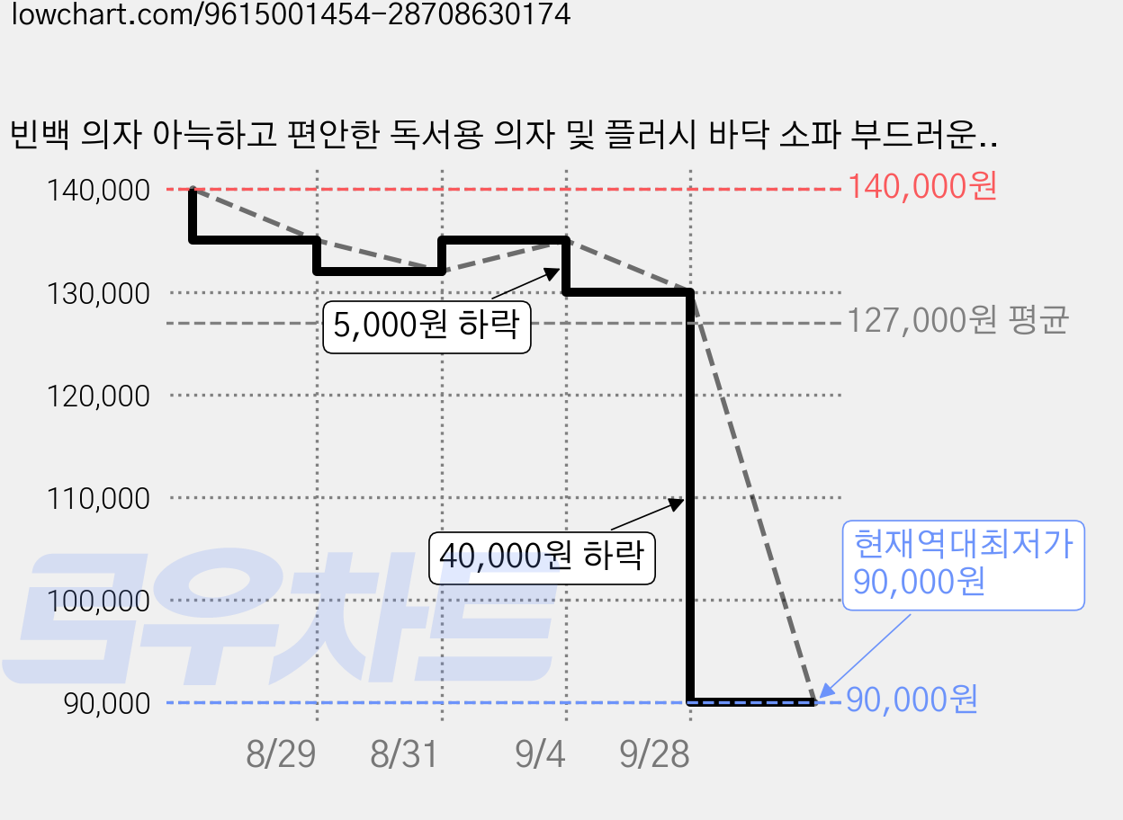 빈백 의자 아늑하고 편안한 독서용 의자 및 플러시 바닥 소파 부드러운 빈백 의자 게임과 독서를 위한 편안한 바닥용 의자, Grey 가격 변동 차트, 현재가 90,000원, 역대최저가