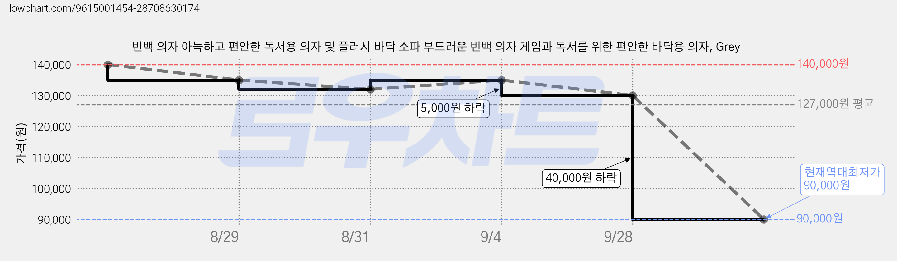 빈백 의자 아늑하고 편안한 독서용 의자 및 플러시 바닥 소파 부드러운 빈백 의자 게임과 독서를 위한 편안한 바닥용 의자, Grey 가격 변동 차트, 현재가 90,000원, 역대최저가