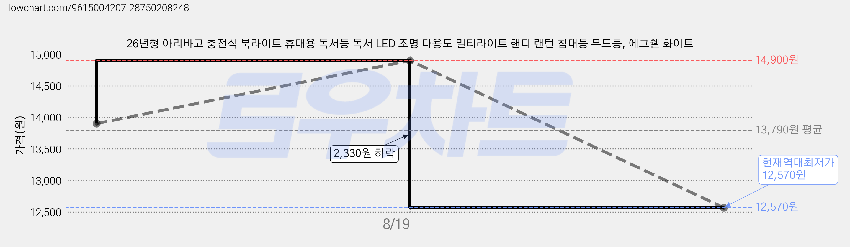 26년형 아리바고 충전식 북라이트 휴대용 독서등 독서 LED 조명 다용도 멀티라이트 핸디 랜턴 침대등 무드등, 에그쉘 화이트 가격 변동 차트, 현재가 12,570원, 역대최저가