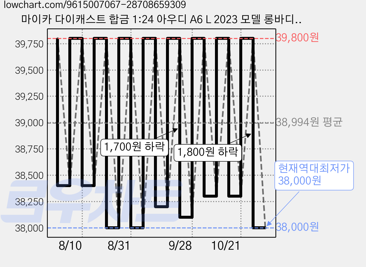 마이카 다이캐스트 합금 1:24 아우디 A6 L 2023 모델 롱바디 롱휠베이스 자동차 피규어 전시, 1개, 색상_블랙 가격 변동 차트, 현재가 38,000원, 역대최저가